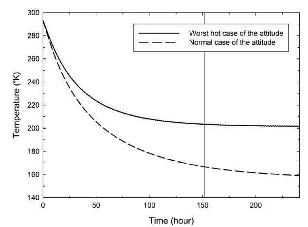 Temperature of the telescope during passive cooling for 2 cases of the attitude, with the flight model radiator’s emissivity (~0.85). The vertical line indicates time of steady state for the worst hot case (~152.61 hours).