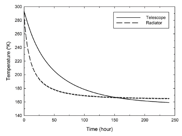 Temperature of the mid-point of the telescope and the radiator during passive cooling for the attitude of normal case and the radiator’s emissivity of 0.85.