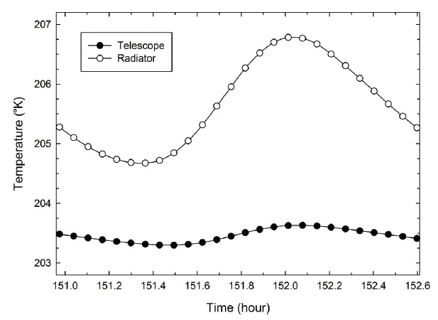 Temperature of the mid-point of the telescope and the radiator for the attitude of worst hot case and for the radiator’s emissivity of 0.85 at steady state.