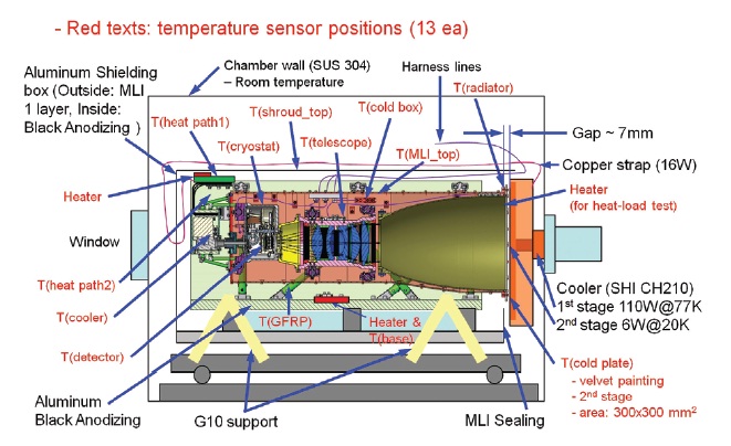 Configuration of the vacuum chamber for the passive cooling test of SOC flight model. SOC: space observation camera, MLI: multi-layer insulation.