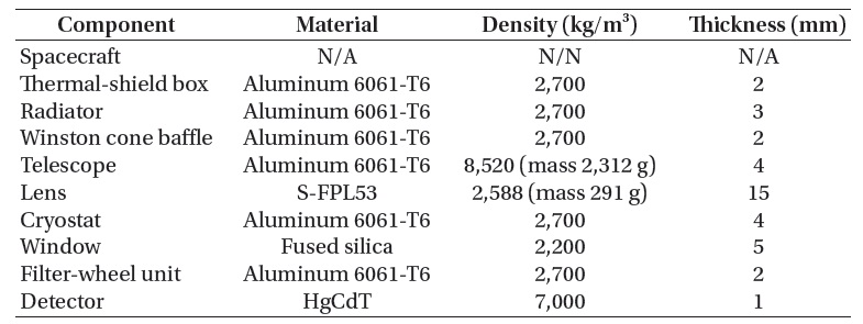Material properties of MIRIS SOC.