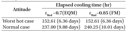 Elapsed time until steady state during passive cooling for various conditions.