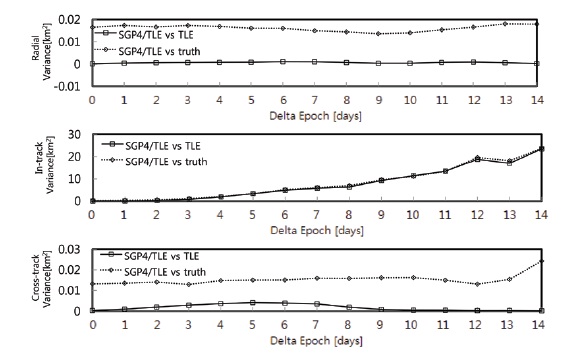 Comparison on variance of KOMPSAT-2 two line element and truth orbit.