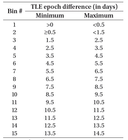 Delta epoch bin ranges for 15 bins (Osweiler 2006).
