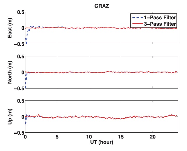 The difference between 1-pass filter and 3-pass filter with kinematic precise point positioning.