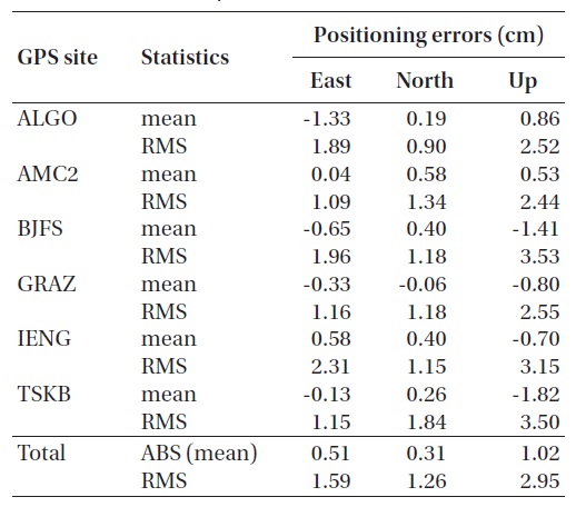 The mean position errors and RMS values.