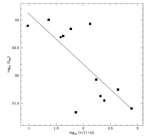 Source frame peak luminosity Liso versus spectral lag. The uncertainty in the slope is 0.33.