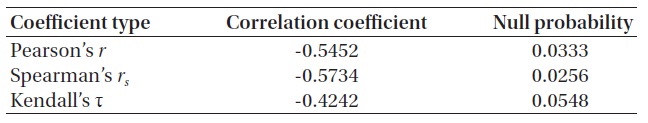 Correlation coefficients of the lag - Epeak relation.