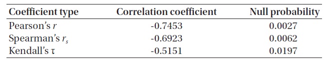 Correlation coefficients of the lag - Liso relation.