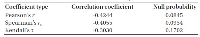 Correlation coefficients of the lag - L0,H relation.