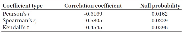 Correlation coefficients of the lag - L0,W relation