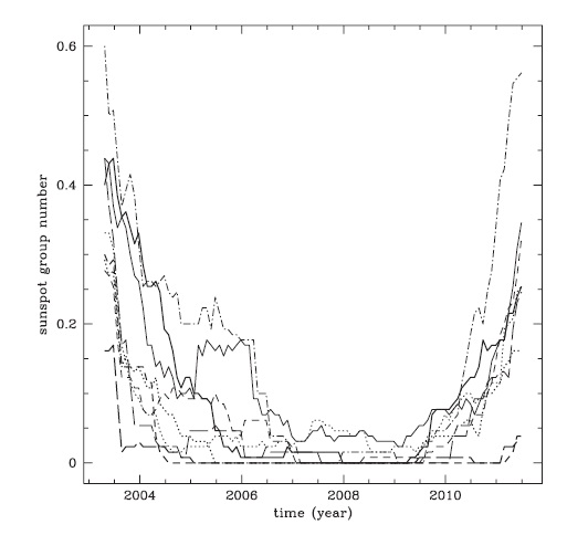 Time variations of the monthly mean number of sunspot groups as a function of their Zurich class. It results from sunspot groups having appeared only in the solar northern hemisphere. For thick lines, solid, dotted, short dashed, and long dashed lines represent the Zurich classification types D, E, F, and G, respectively. For thin lines, solid, dotted, short dashed, long dashed, dot-dashed lines represent the Zurich classification types A, B, C, H and J, respectively. Thick and thin lines correspond to large and small sunspot groups, respectively.