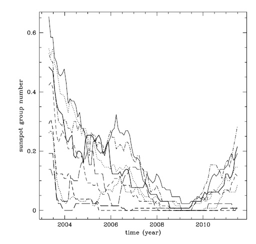 Similar plots as Fig. 1, but showing results from sunspot groups having appeared only in the solar southern hemisphere. Line types correspond to same Zurich classification types as in Fig. 1.
