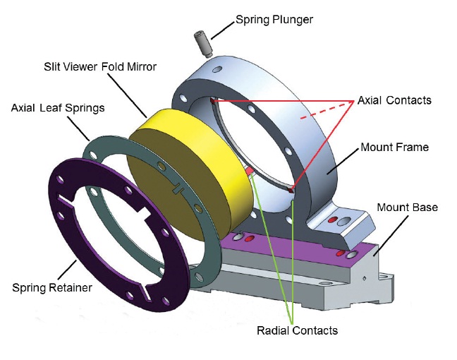 Slit-viewer fold mirror assembly including the mount frame, the tilted base, a set of three leaf springs, and the spring retainer. On the immersion grating infrared spectrometer optical bench, this mirror is surrounded by the input relay optics, the slit-viewing camera, and the slit mirror (Fig. 1). The compact space issue is one of the design challenges in the slit-viewer fold mirror mount design.