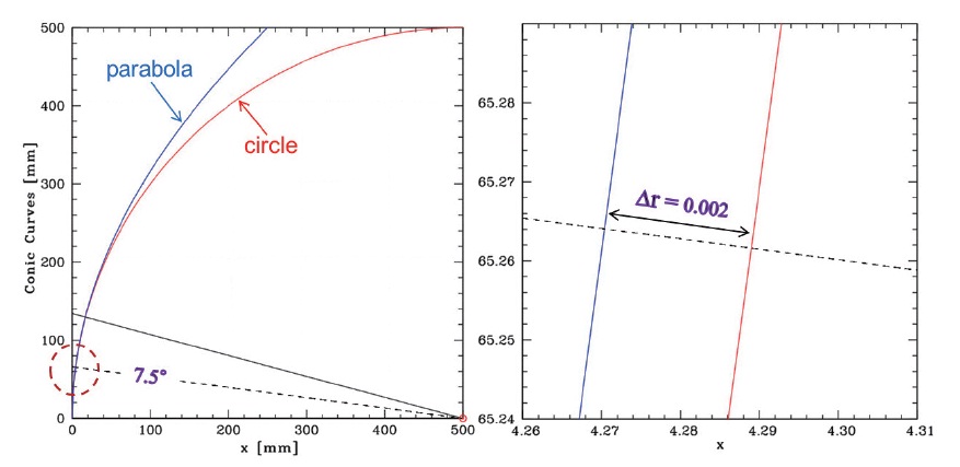 A true scale collimator parabolic conic curve and its circular counterpart with the same radius of curvature (left). The lower left corner of the conic curves is magnified in the right plot, showing the paraxial approximation is valid within 0.0004% curvature mismatch.