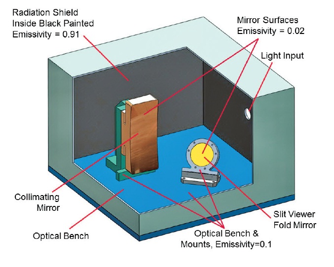 Thermal analysis model and boundary conditions for mirrors and mounts thermal analyses. Conduction through optical bench surface and radiation from inner walls of radiation shield are major mechanisms to govern the thermal system.