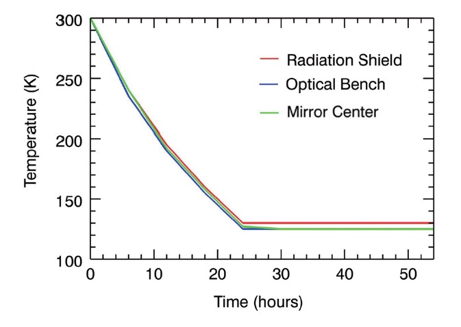 Transient thermal finite element analysis study for the mirrors. From this temperature-vs.-time plot we can estimate the cooldown behavior of a cryogenic system or an optical component. Virtually the mirrors are thermally following the optical bench in real time.