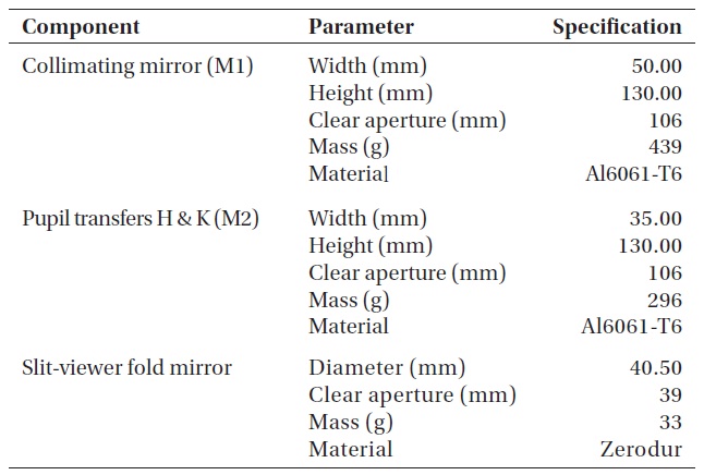 Physical specification of the four mirrors.