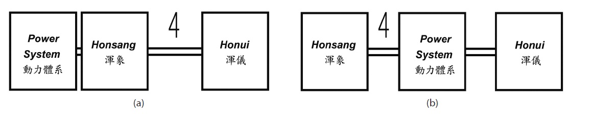 Two arrangement types of Honui and Honsang with respect to the power system.