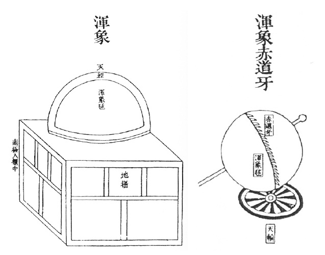 The outline of Honsang and internal Cheonryun device ( 「Xinyixiang Fayao」 ).