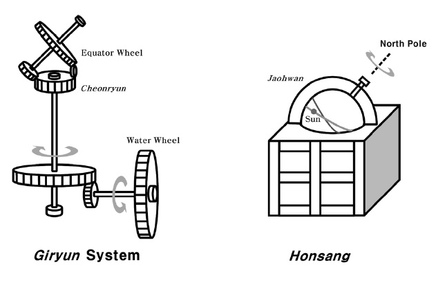 Keys map of Giryun system and Honsang.
