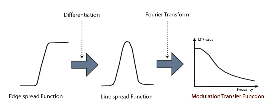 Computation concept of on-orbit modulation transfer function performance (Hwang et al. 2008).