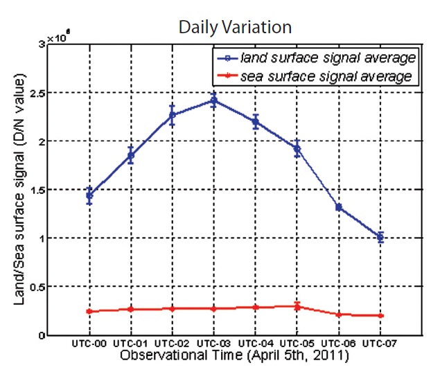Modulation transfer function target signal variation with the sun elevation angle.