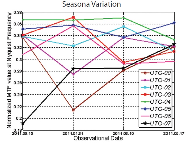 Seasonal variation of on-orbit modulation transfer function (MTF) performance of using knife-edge method for the Korean coastline target.