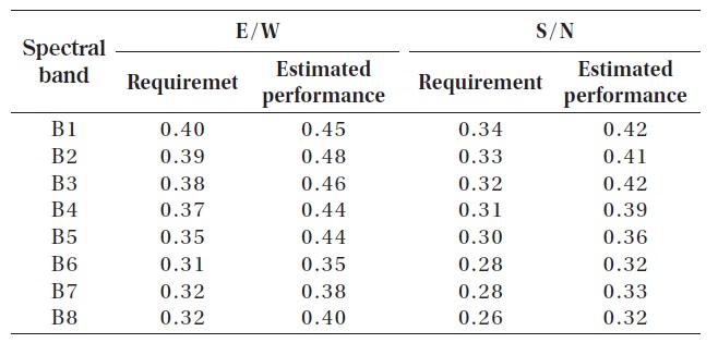 Predicted GOCI MTF performance at Nyquist frequencybefore launching (Herve et al. 2009).