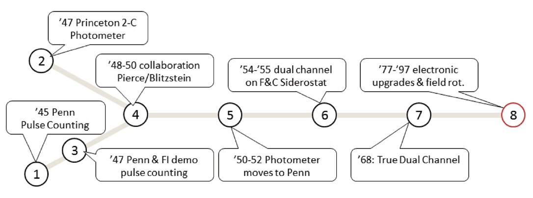 Timeline of the historical development of Pierce-Blitzstein photometer including two channel calibration and operation.