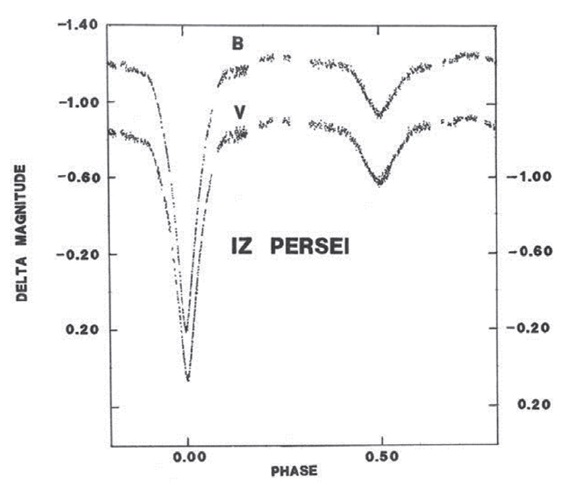 The light curve of IZ Persei (period = 3.67 days) was obtained between 1967 and 1970. This constitutes the first long-term test of the usefulness and stability of Pierce-Blitzstein photometer in two-channel mode. It is also the first light curve acquired with the two-channel method.