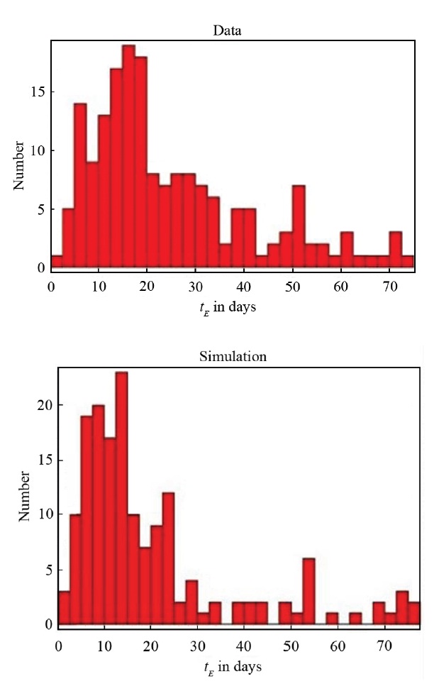 Observed tE distribution vs. simulated distribution.
