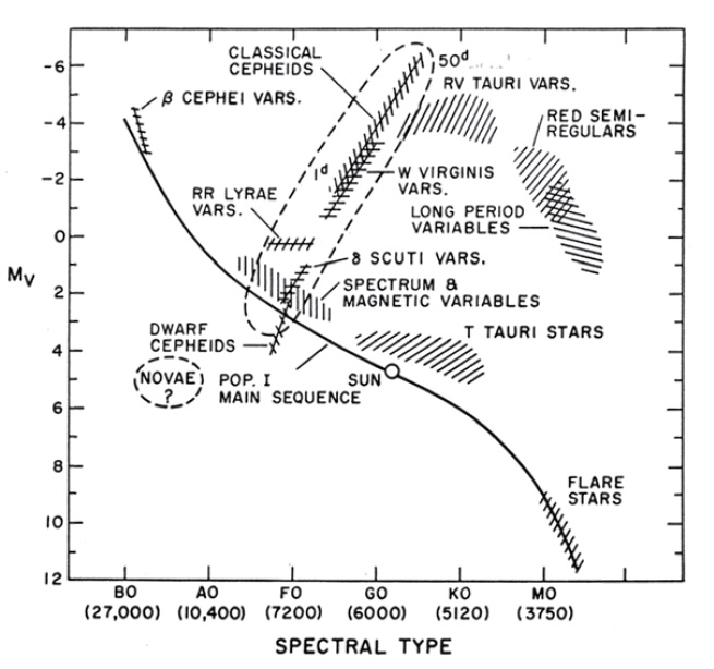 Hertzsprung-Russel diagram showing the locations of various types of intrinsic variables, including classical Cepheids at the top-center of the diagram (Cox 1974).