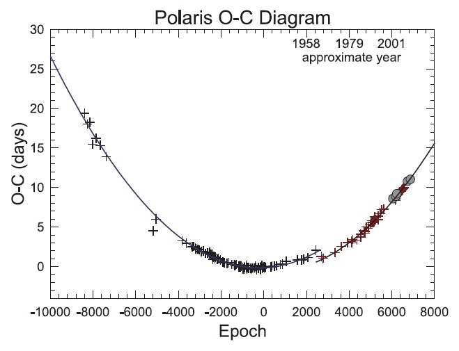 O-C data for Polaris going back to 1844/5 is shown. Crosses represent data from Turner et al. (2005) and Spreckley & Stevens (2008), while the gray dots represent data from our program. The data has been broken into two sets (pre-1963 and post-1965), consistent with an apparent rapid change in period during 1963-1966 (Epoch 2,400-2,600). Weighted, least squares quadratic fits have been run to the data sets, returning a period increase of 4.44 ± 0.19 sec/year for the early data and 4.47 ± 1.25 sec/yr for the later data.
