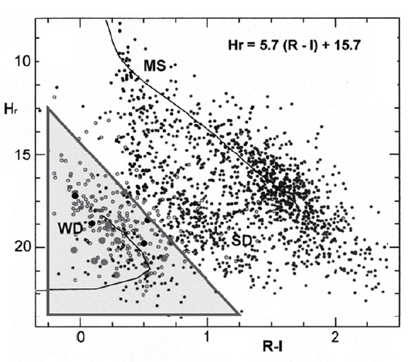 Reduced proper motion (Hr = mr + 5 log μ + 5) diagram for stars in the Luyten Double Star Catalog (Luyten 1940-87) and stars with μ > 0.33”/yr drawn from the UK/Anglo-Australian Schmidt survey by Oppenheimer et al. (2001). In the triangular (WD) region below the equation shown, most stars are likely to be white dwarfs. The lower hook-shaped line is the cooling track for hydrogen-atmosphere white dwarfs computed by Hansen (1999). The upper curve is the main sequence (MS) for disk stars. The broad middle section of the plot is populated mostly by nearby subdwarfs (SD). Open circles denote white dwarf candidates; large filled circles have been confirmed by BVRI photometry (gray) and/or spectroscopy (black).