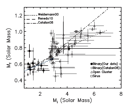 Comparison of the observed and theoretical initial-final mass relations. Dotted, dashed and dash-dot lines represent the models of Weidemann (2000), Renedo et al. (2010) and Catalan et al. (2008), respectively. White dwarfs in fragile binaries and clusters observed by Catalan et al. (2008) are indicated by diamonds and triangles, respectively. Filled circles denote white dwarfs in fragile binaries observed by Zhao et al. (2012b).