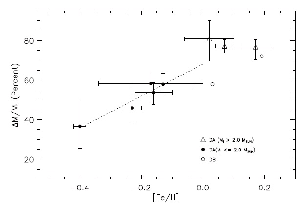 Fractional post-main-sequence mass loss (in percent) as a function of metallicity [Fe/H], adapted from Zhao et al. (2012b). Triangles are white dwarfs with Mi > 2.0 M⊙. Filled circles denote white dwarfs with hydrogen-rich atmospheres (DA spectral type). Open circles denote white dwarfs with helium-rich atmospheres (DB spectral type). Dotted line is a least-squares fit from the five DA white dwarfs with Mi < 2.0 M⊙ for which evolutionary models of post-main sequence (MS) mass loss were available.