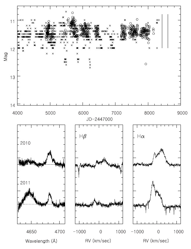 Top: long-term American Association of Variable Star Observers visual (crosses) and All Sky Automated Survey V magnitude (open circles) light curve of QU Carinae. It demonstrates that over time, the system exhibits V Sge-type bright and faint states, albeit the latter are shorter-lived than those of the prototype. The times of our 2010 - 2011 spectroscopic observations are also marked in the figure. Bottom: snapshot observations of the main spectral features of QU Car at the two epochs of our observations. From left to right, we present the Bowen blend (CIII/NIII/OII) at 4,630 - 4,660 A, and the HeII 4,686 A (left panel) the Hβ emission (central panel) and the Hα emission components (right panel). Relevant discussion is in the text.