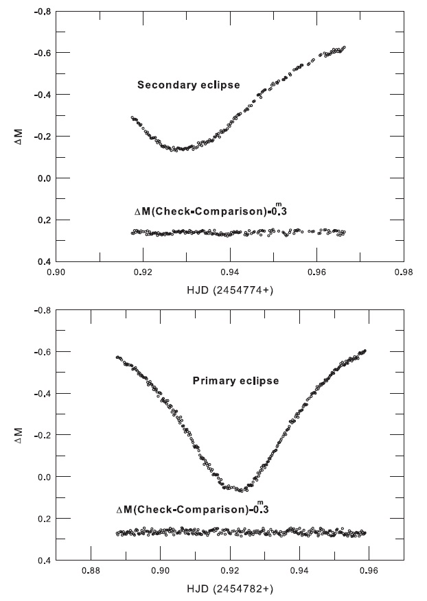 The observed eclipse light curves of V700 Cyg and the check star (GSC 3153-193) relative to the comparison star (GSC 3152-527).