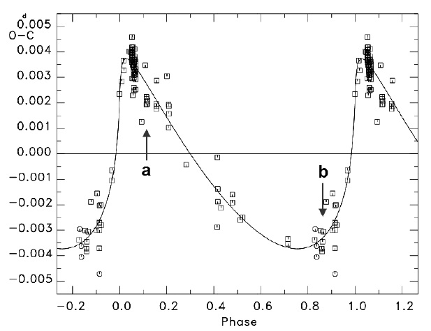 The (O-C) diagram of V700 Cyg phased with the shorter period of 20.y4 in Table 2. The arrows marked as ‘a’ and ‘b’ represent the phases corresponding to the light curves secured by Niarchos et al. (1997) and Yang & Dai (2009), respectively.