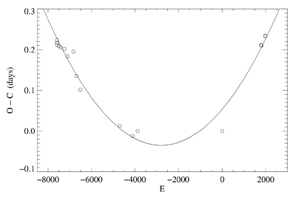 The ephemeris curve for R Ara, spanning 116 years since its discovery. Reprinted from Reed (2011).
