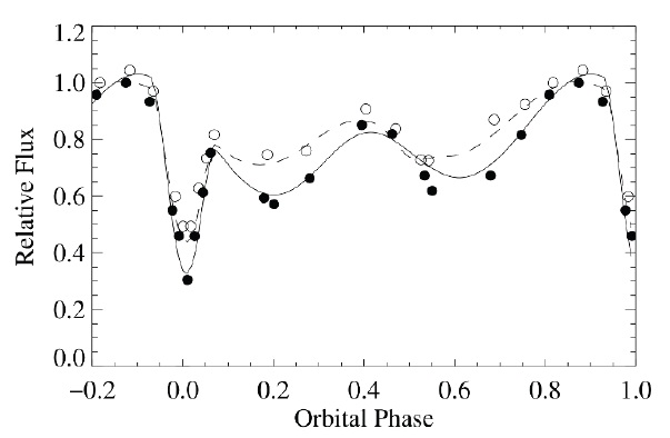 The International Ultraviolet Explorer light curve for Ara using data from 1989. The solid circles are relative fluxes measured at 1,320 A
 and the open circles are at 2,915 ?. The solid and dashed lines correspond to the model (with eccentric accretion). Reprinted from Reed et al. (2010).