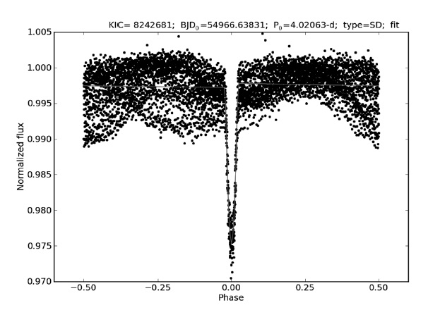 A Kepler light curve of a binary star with an orbital period of 4.0 days. Reprinted from the Kepler eclipsing binary catalog (http://keplerebs.villanova.edu).