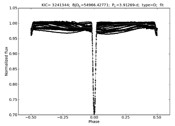 A Kepler light curve of a binary star with an orbital period of 3.9 days. Reprinted from the Kepler eclipsing binary catalog (http://keplerebs.villanova.edu).