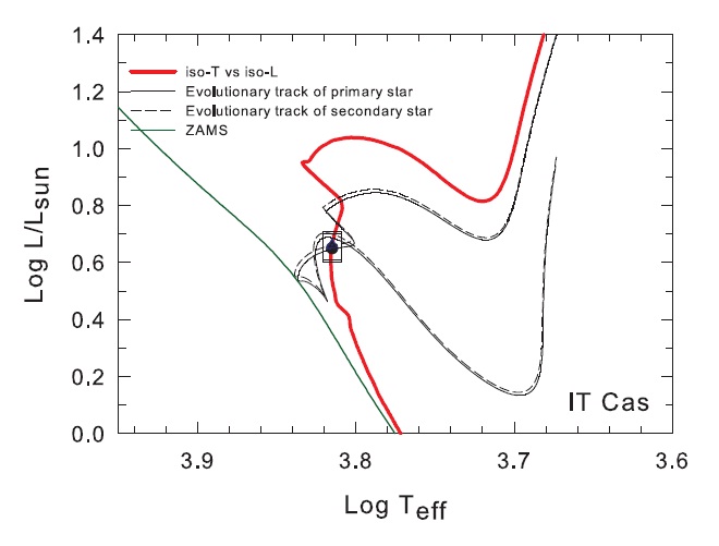 Evolution tracks and isochrone of IT Cas.