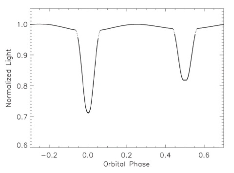 I light curve superposed on I synthetic data.