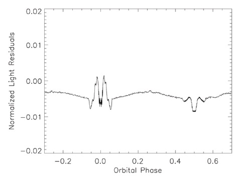 U residuals after fifth iteration. The performance can be improved but these residuals are small enough to permit analysis of good ground-based photometry.