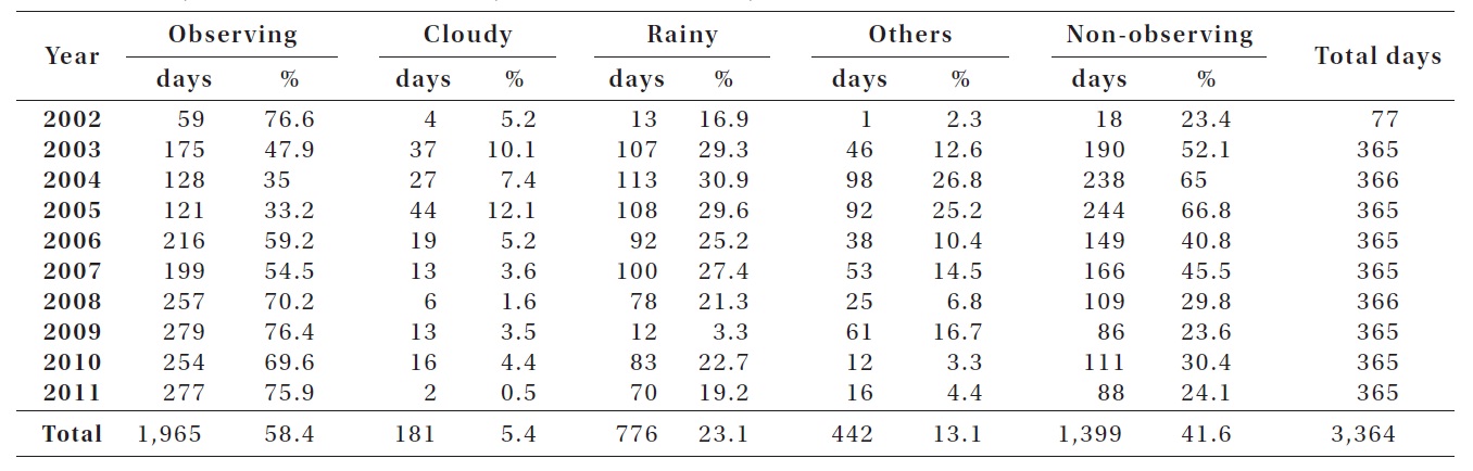 Yearly statistics of the observed days and non-observed days.