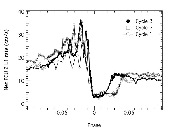 RXTE PCA X-ray fluxes from Eta Car near periastron passage for 3 orbital cycles. The full lightcurve is available in Corcoran et al. (2010), with updates at http://asd.gsfc.nasa.gov/Michael.Corcoran/eta_car/etacar_rxte_lightcurve.