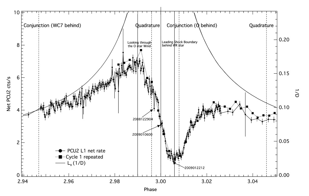 RXTE PCA fluxes from WR 140 near X-ray minimum. The black circles are observations taken in 2009, while the data marked by the square symbols are the observations of the 2001 minimum, shown for comparison. Universal Time dates of observations from 2009 are indicated, along with important orbital phases near periastron passage, which occurs at φ= 3.00. The solid curve shows a 1/D brightness variation, expected for an adiabatic shock.